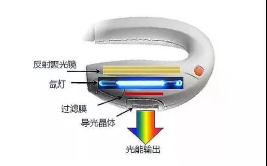 光子嫩肤功原理潜在风险的真相科普别再把它神化