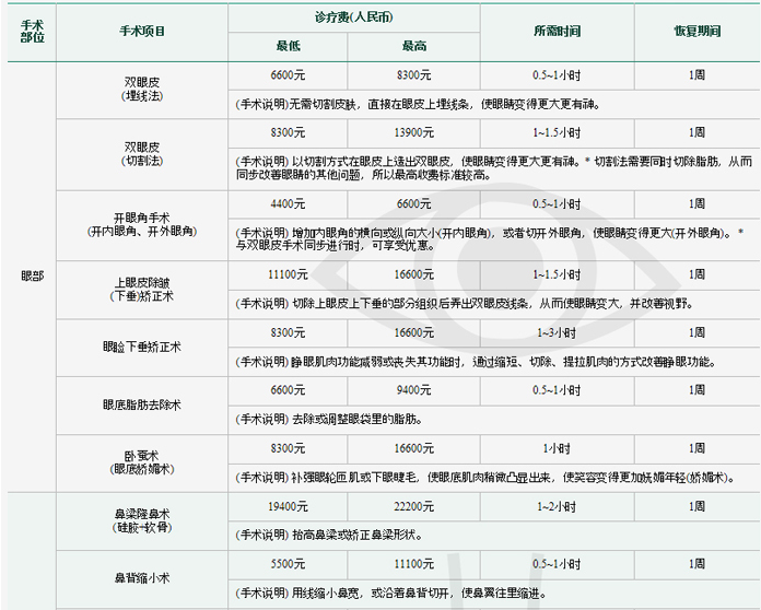 为了在较大程度上降低手术风险,上海华美整美容医院要求术中精细